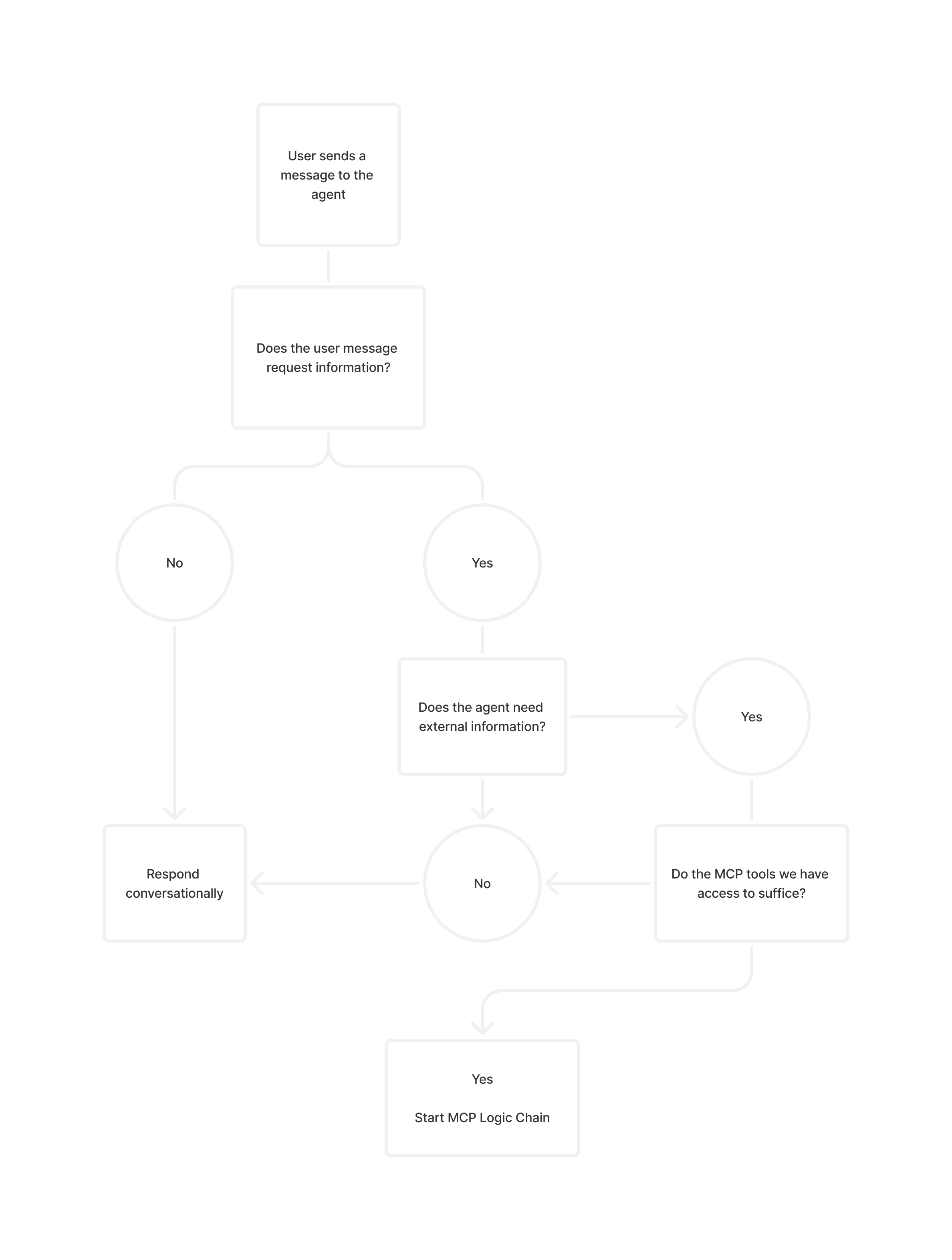 MCP Chain Evaluation Diagram