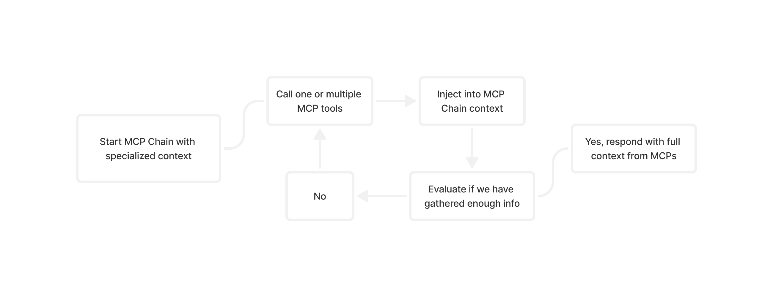 MCP Chain Runtime Diagram